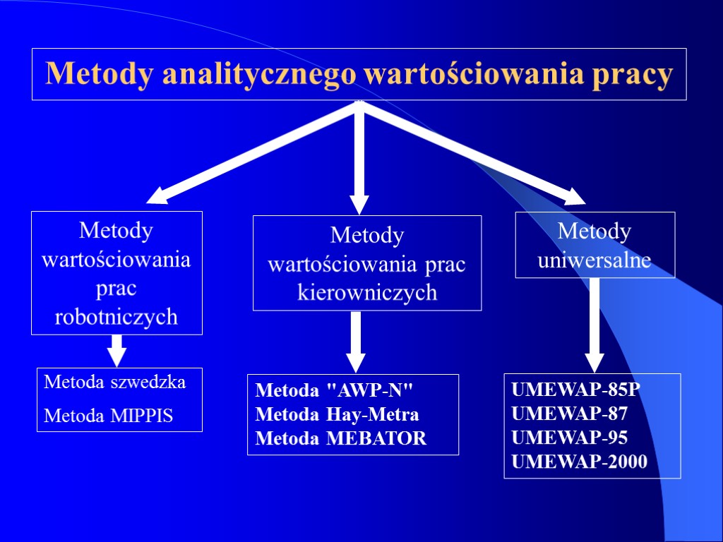 Metody analitycznego wartościowania pracy Metody wartościowania prac robotniczych Metody uniwersalne Metody wartościowania prac kierowniczych